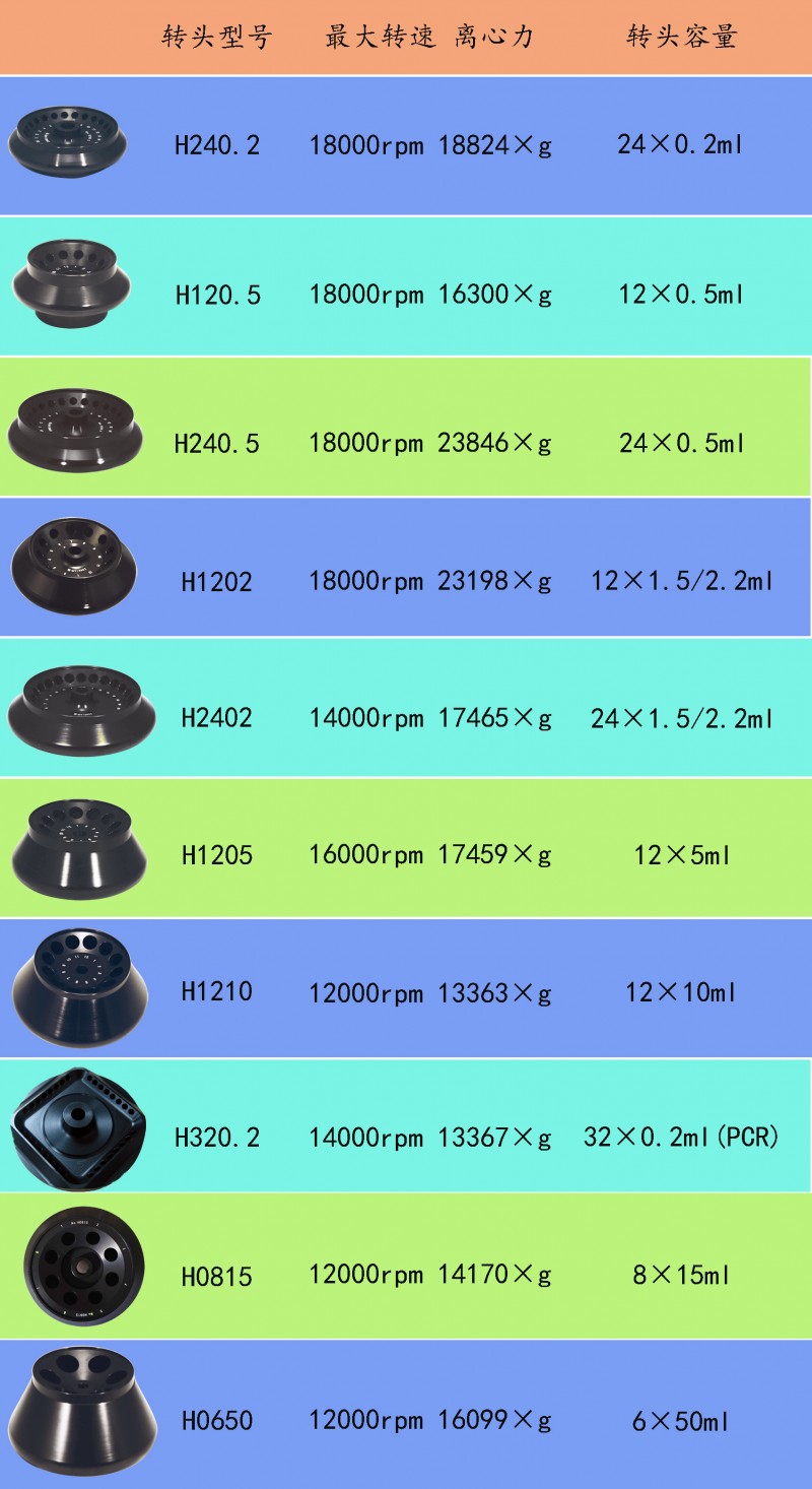 HC-3016R高速冷凍離心機-轉頭