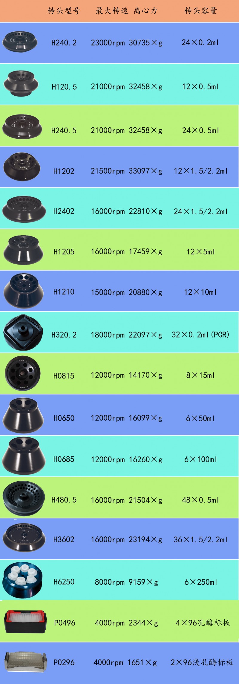 KDC-220HR 高速冷凍離心機-轉頭