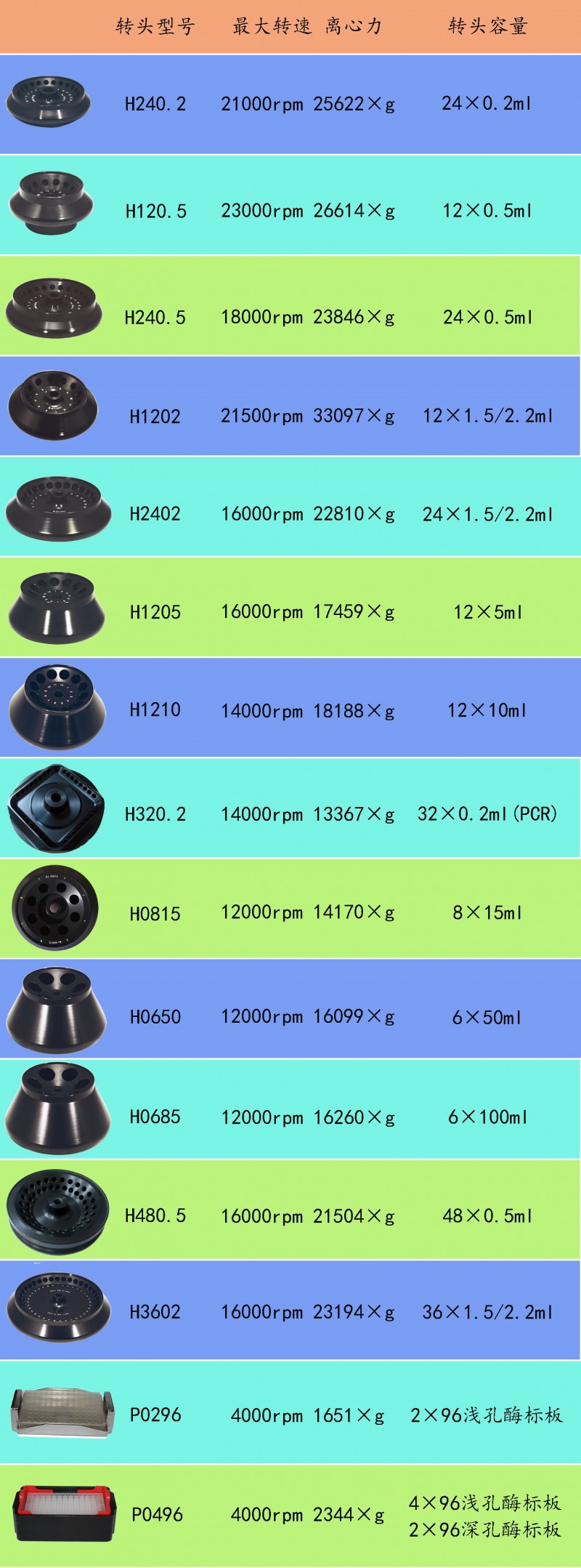 HC-3616R  高速冷凍離心機-轉頭