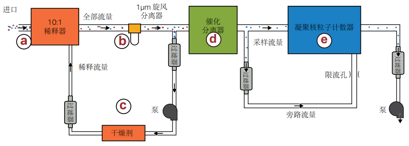 美國TSI 3795 納米顆粒物排放測量儀