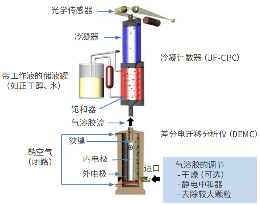 德國palas U-SMPS 2050/2100/2200 通用掃描電遷移率粒徑譜儀(氣溶膠中的超細顆粒物)