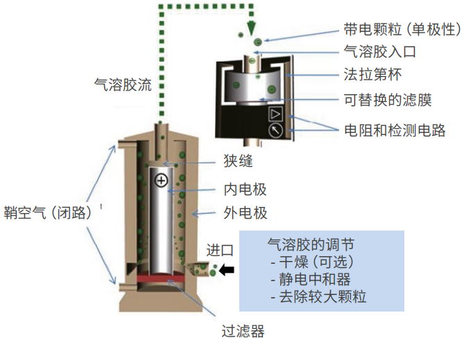 德國palas U-SMPS 1700/2700系列 通用掃描電遷移率粒徑譜儀(氣溶膠中的超細顆粒物)