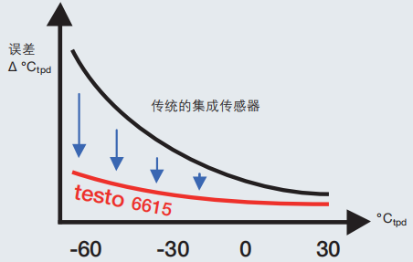 德圖 testo 溫濕度變送器testo 6651和6681