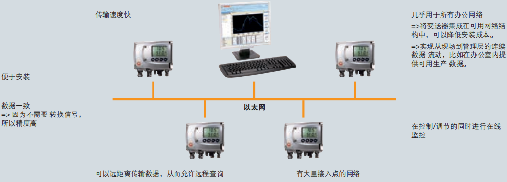 德圖 testo 溫濕度變送器testo 6651和6681
