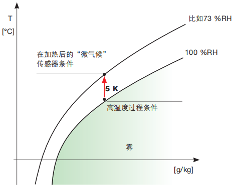 德圖 testo 溫濕度變送器testo 6651和6681