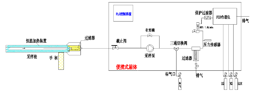 便攜式分析儀原理及特點