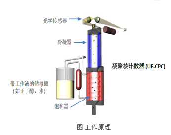 UF-CPC凝聚核粒子計數(shù)器