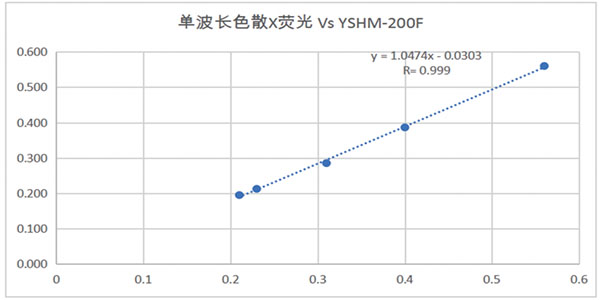 YSHM-200F 便攜式食品重金屬快速檢測儀