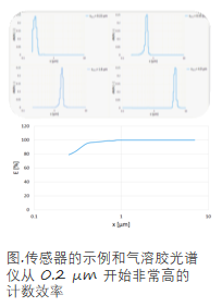 Promo?系列光散射氣溶膠粒徑譜儀
