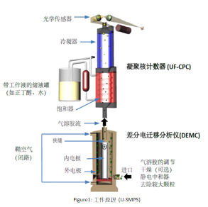 U‐SMPS 工作原理簡介